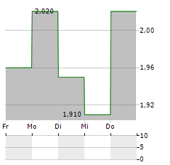 MONOGRAM TECHNOLOGIES Aktie 5-Tage-Chart