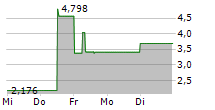 MONOPAR THERAPEUTICS INC 5-Tage-Chart