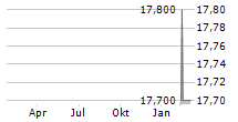 MONOTARO CO LTD Chart 1 Jahr