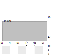 MONOTARO Aktie 5-Tage-Chart