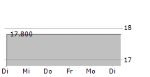 MONOTARO CO LTD 5-Tage-Chart