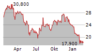 MONRO INC Chart 1 Jahr