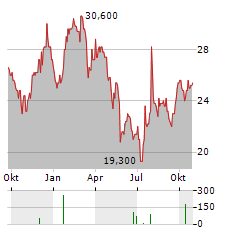 MONRO Aktie Chart 1 Jahr