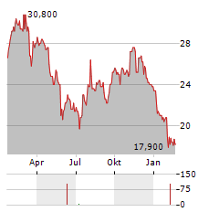 MONRO Aktie Chart 1 Jahr