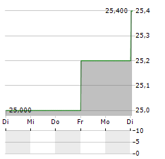 MONRO Aktie 5-Tage-Chart