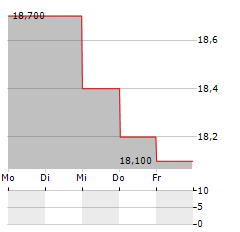 MONRO Aktie 5-Tage-Chart