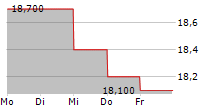 MONRO INC 5-Tage-Chart