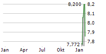 MONROE CAPITAL CORPORATION Chart 1 Jahr