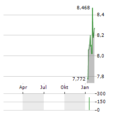 MONROE CAPITAL Aktie Chart 1 Jahr