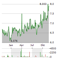 MONROE CAPITAL Aktie Chart 1 Jahr