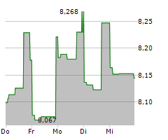 MONROE CAPITAL CORPORATION Chart 1 Jahr