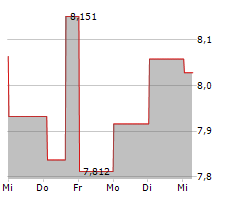 MONROE CAPITAL CORPORATION Chart 1 Jahr