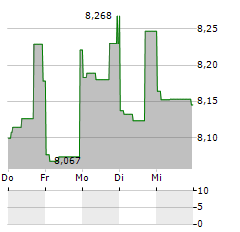 MONROE CAPITAL Aktie 5-Tage-Chart