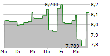 MONROE CAPITAL CORPORATION 5-Tage-Chart