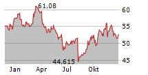 MONSTER BEVERAGE CORPORATION Chart 1 Jahr