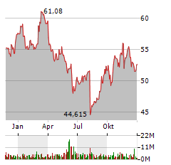 MONSTER BEVERAGE CORPORATION Jahres Chart