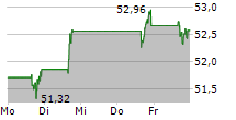 MONSTER BEVERAGE CORPORATION 5-Tage-Chart