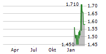 MONTAGE GOLD CORP Chart 1 Jahr