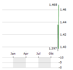 MONTAGE GOLD Aktie Chart 1 Jahr