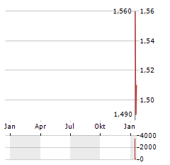 MONTAGE GOLD Aktie Chart 1 Jahr