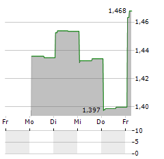 MONTAGE GOLD Aktie 5-Tage-Chart