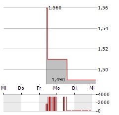 MONTAGE GOLD Aktie 5-Tage-Chart