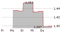 MONTAGE GOLD CORP 5-Tage-Chart