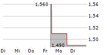 MONTAGE GOLD CORP 5-Tage-Chart