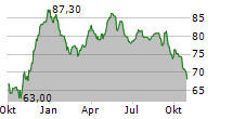 MONTEA NV Chart 1 Jahr