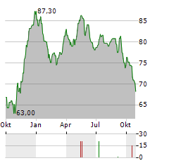 MONTEA Aktie Chart 1 Jahr