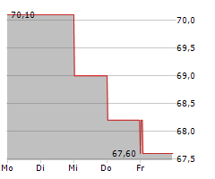 MONTEA NV Chart 1 Jahr