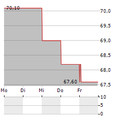 MONTEA Aktie 5-Tage-Chart