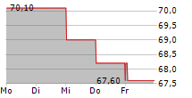 MONTEA NV 5-Tage-Chart