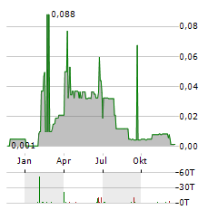 MONTEGO RESOURCES Aktie Chart 1 Jahr