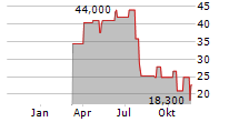 MONTROSE ENVIRONMENTAL GROUP INC Chart 1 Jahr