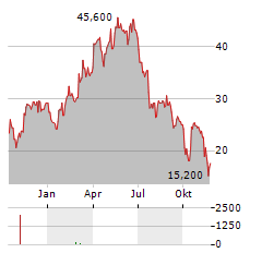 MONTROSE ENVIRONMENTAL GROUP Aktie Chart 1 Jahr