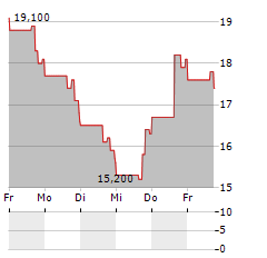 MONTROSE ENVIRONMENTAL GROUP Aktie 5-Tage-Chart