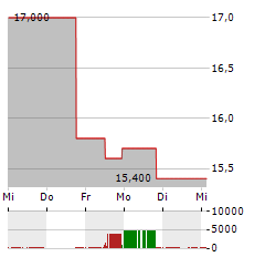 MONTROSE ENVIRONMENTAL GROUP Aktie 5-Tage-Chart