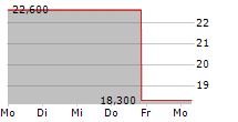 MONTROSE ENVIRONMENTAL GROUP INC 5-Tage-Chart