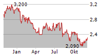 MONY GROUP PLC Chart 1 Jahr