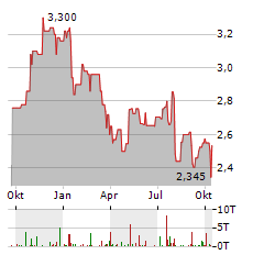 MONY GROUP Aktie Chart 1 Jahr