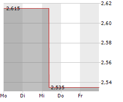 MONY GROUP PLC Chart 1 Jahr