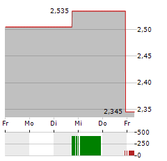 MONY GROUP Aktie 5-Tage-Chart