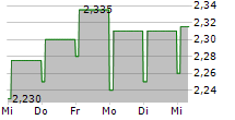 MONY GROUP PLC 5-Tage-Chart