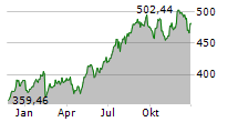 MOODYS CORPORATION Chart 1 Jahr