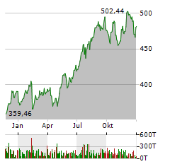 MOODYS Aktie Chart 1 Jahr