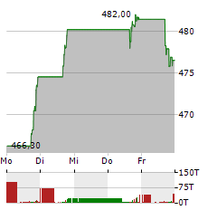 MOODYS Aktie 5-Tage-Chart