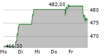 MOODYS CORPORATION 5-Tage-Chart