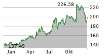 MOOG INC Chart 1 Jahr