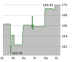 MOOG INC Chart 1 Jahr